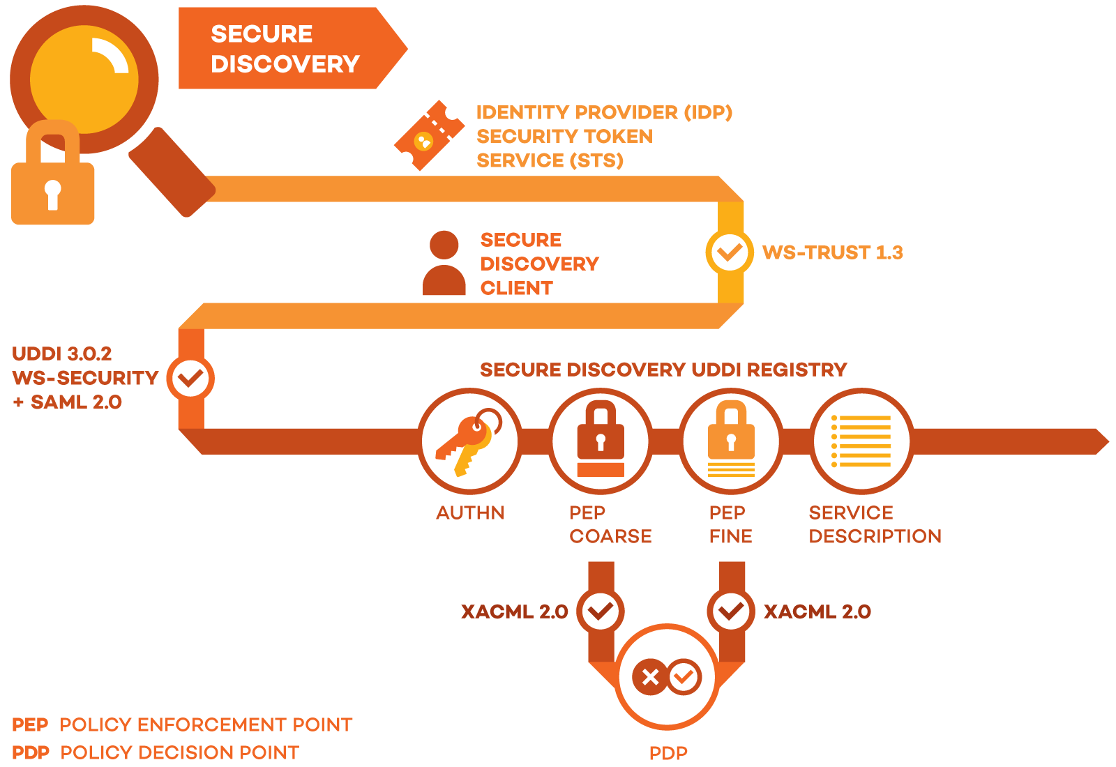 secureDiscoveryDiagram